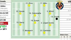 Posible alineación del Villarreal ante el Valencia en LaLiga EA Sports