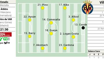 Posible alineación del Villarreal ante el Valencia en LaLiga EA Sports
