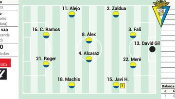 Alineaci¨®n posible del C¨¢diz contra el Celta en LaLiga EA Sports