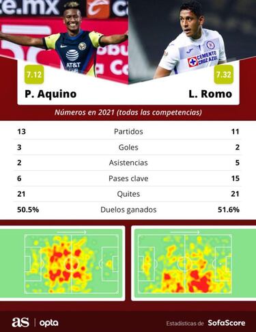 Clásico Joven: El duelo entre Pedro Aquino vs Luis Romo, más parejo imposible