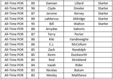 Los mejores equipos históricos de cada franquicia en el NBA 2K18