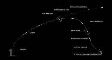 La hoja de ruta del cohcete de SpaceX, desde el lanzamiento hasta su aterrizaje
