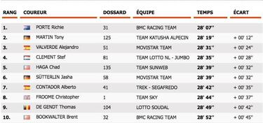 Porte golpea en la crono: m¨¢s de 30" a Contador y Froome