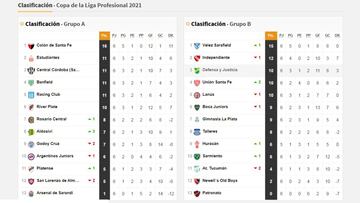 Copa de la Liga Profesional: así queda la tabla de posiciones tras la fecha 6