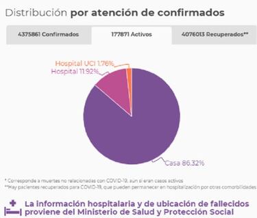 Mapa de casos y muertes por coronavirus por departamentos en Colombia: hoy, 6 de julio