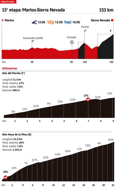 Vuelta a Espa?a 2022 hoy, etapa 15: perfil y recorrido 