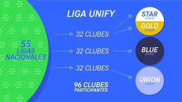 ¿Por qué la Superliga pasa a llamarse liga Unify y qué cambios hay en su formato?