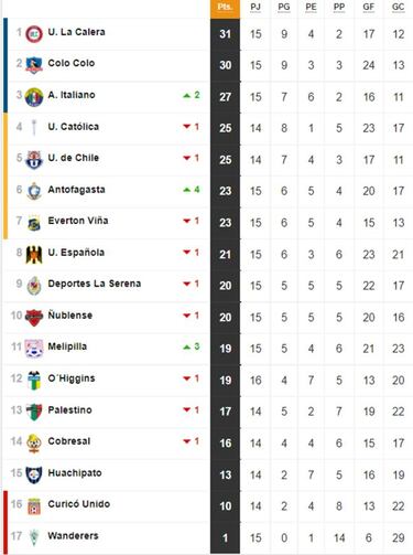 Tabla de posiciones del fútbol chileno actualizada hoy: fecha 16 | 14 de agosto
