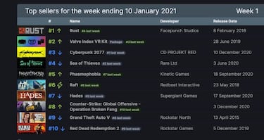 Rust supera a Cyberpunk 2077 en ventas en Steam, líder también en Twitch