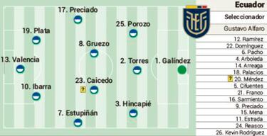 Ecuador possible starting lineup for game 2 of the group stage vs Netherlands
