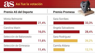 Hay finalistas de los Premios AS
