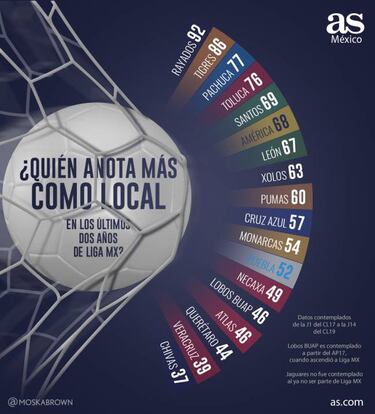 Chivas, el que menos anota como local; Rayados acumula 92 goles
