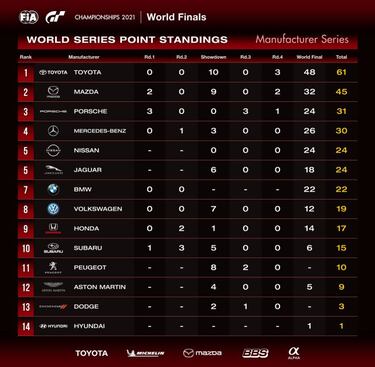 Coque López, campeón del mundo con Toyota en los FIA Gran Turismo Championships 2021