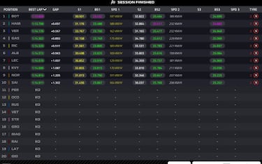 Bottas gana el pulso, pero s車lo Gasly rompe la monoton赤a