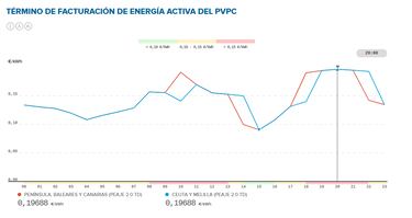 Precio de la luz por horas, 5 de enero | ¿Cuándo es más barato y cuándo es más caro el kWh?