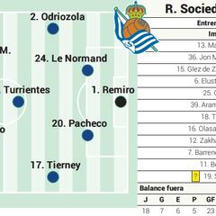 Alineación posible de la Real contra el Betis en LaLiga EA Sports