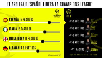 Los árbitros españoles ‘mandan’ en la Champions