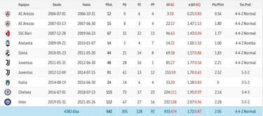 Sale a la luz el astronómico sueldo de Conte en el Tottenham: ¡casi 20M€!