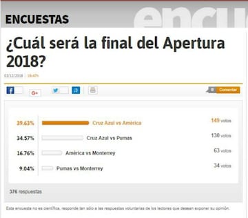 Resultados de la encuesta ¿Cuál será la final del Apertura 2018?