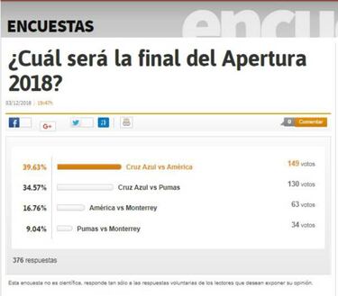 Lectores de As ven a Cruz Azul y América en la final del Apertura 2018
