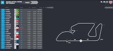 Tiempos de la segunda sesión de test en Valencia.