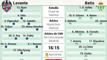Alineación posible del Betis ante el Levante en LaLiga EA Sports