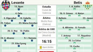 Alineación posible del Levante ante el Betis en LaLiga EA Sports