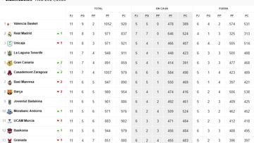 Clasificación de la Liga Endesa.