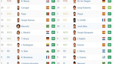 El Clásico en FIFA 17: ¿Quién es mejor en el videojuego?