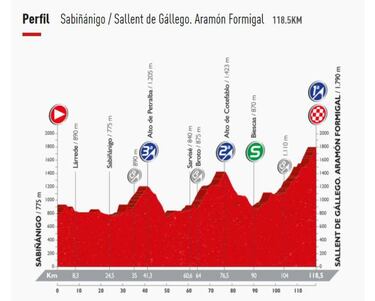 Vuelta a España: Las etapas clave para nuestros escarabajos