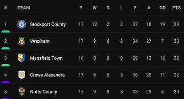 League 2 table as of 14-11