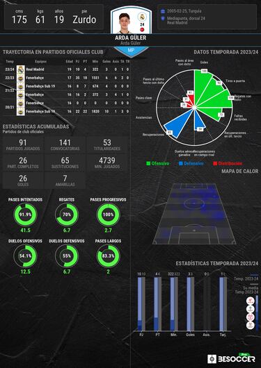 Arda Güler es un tiro