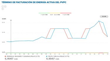 Precio de la luz por horas, 23 de abril | ?Cundo es ms barato y cundo es ms caro el kWh?