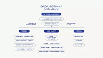 El nuevo organigrama del Real Zaragoza.