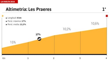 La etapa del día: fiesta astur en la cima inédita de Les Praeres