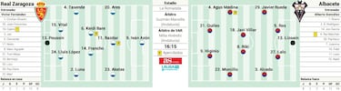 El Zaragoza, a reencontrarse con la victoria ante el Albacete