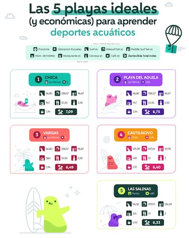 Las mejores playas asequibles de España para practicar deportes acuáticos 