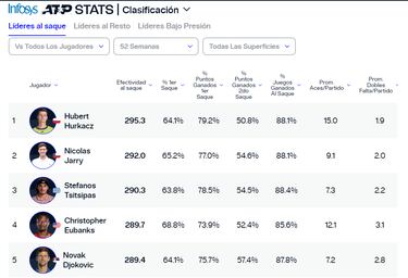 El notable ranking donde Jarry es el 2° del mundo: estas son las razones
