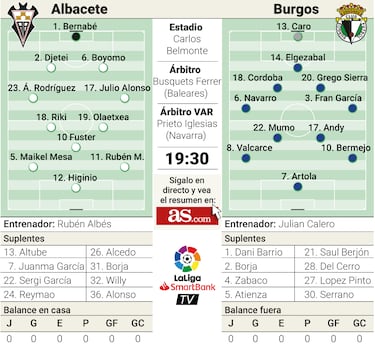 Albacete y Burgos miden sus buenas sensaciones en el Belmonte