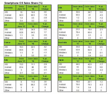 Qué móviles se venden más en España, ¿Android o iPhone?