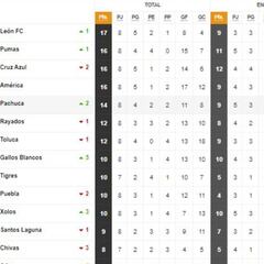 Tabla general de la Liga MX al momento, Guardianes 2020, Jornada 8