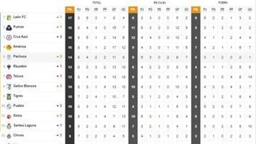 Tabla general de la Liga MX al momento, Guardianes 2020, Jornada 8