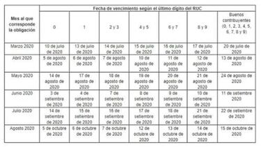 SUNAT: fechas y plazos de la prórroga para presentar el impuesto de renta anual y mensual