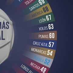 Chivas, el que menos anota como local; Rayados acumula 92 goles