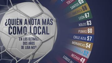 En los últimos dos años en Liga MX, Guadalajara es quien menos goles tiene en casa. Los regios son quienes encabezan la clasificación.