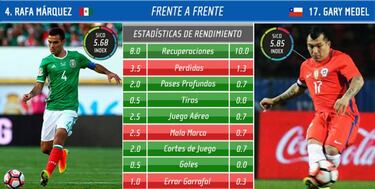 La Pizarra de AS: Los 3 duelos a considerar del Chile-México