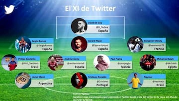 As&iacute; ser&iacute;a el 11 de futbolistas m&aacute;s seguidos en Twitter del Mundial de Rusia 2018