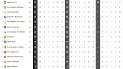 Así está la tabla de posiciones y goleadores del Descentralizado