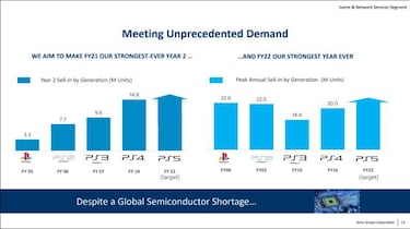 PS5: Sony espera batir su récord histórico de ventas anuales el próximo año fiscal