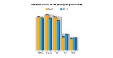 Preferencias de sistemas por parte de los estudios de desarollo de videojuegos españoles. Fuente: DEV / Libro Blanco.